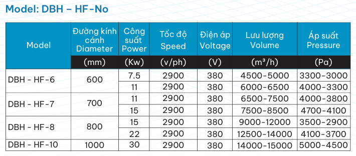 Quạt Ly Tâm Cao Áp DBH-HF-N0 model quạt ly tâm DBH-HF-No