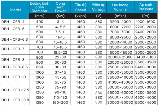 Quạt Ly Tâm Hút Bụi DBH-CFB-N0 Thông Số Kỹ Thuật Quạt Ly Tâm Hút Bụi DBH-CFB-N0