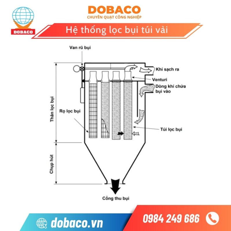 Hệ thống lọc bụi túi vải hoạt động như thế nào? Hệ thống lọc bụi túi vải