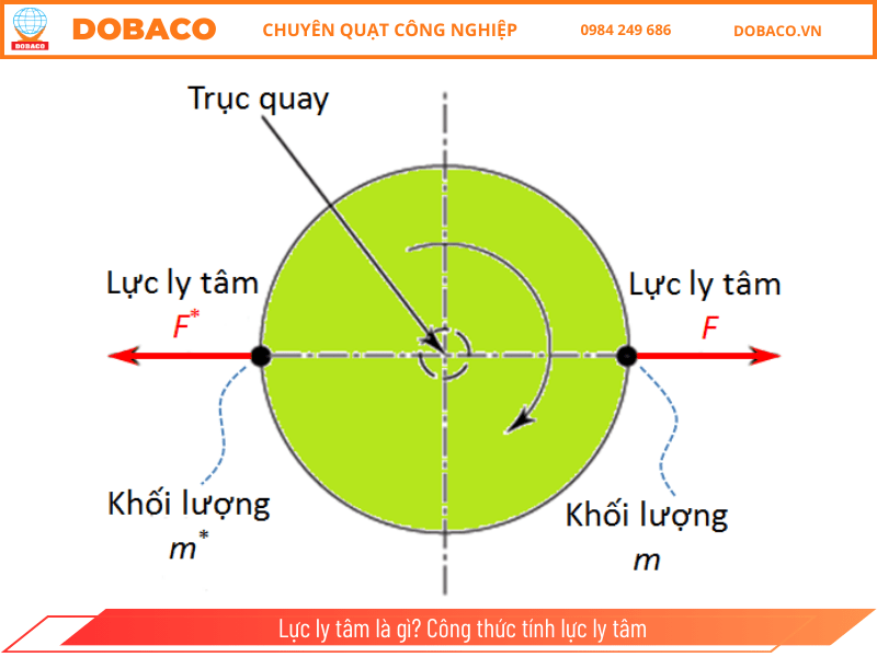 Lực ly tâm là gì? Công thức tính lực ly tâm Lực ly tâm là gì_ Công thức tính lực ly tâm
