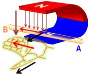 ly thuyet van dung quy tac nam tay phai va quy tac ban tay trai 1