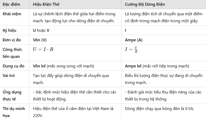Cách Tính Hiệu Điện Thế Và Ví Dụ Minh Họa screenshot 1737536401956
