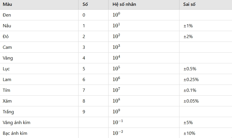 Công Thức Tính Điện Trở và Ví Dụ Minh Họa mã màu trên điện trở