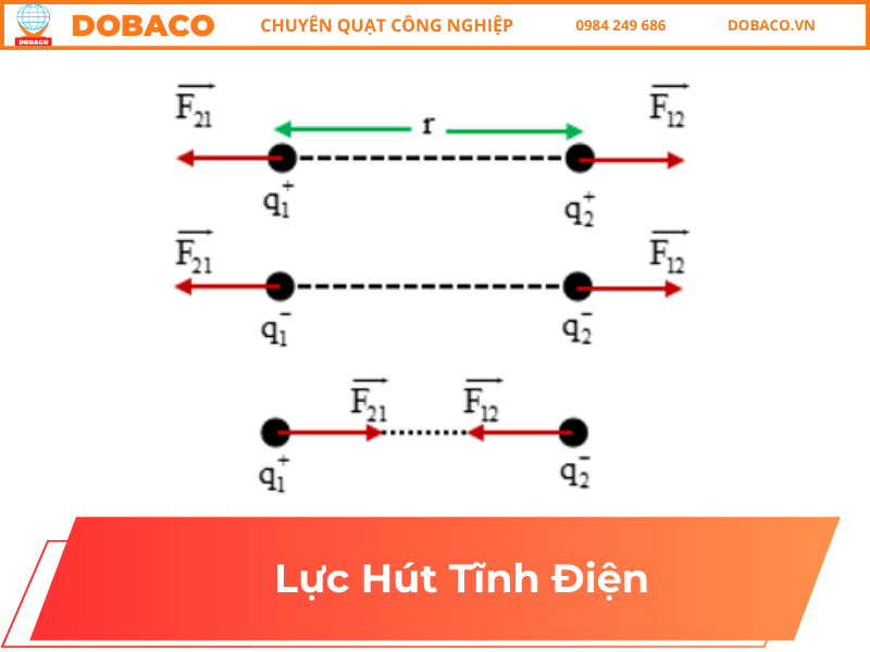 Lực Hút Tĩnh Điện