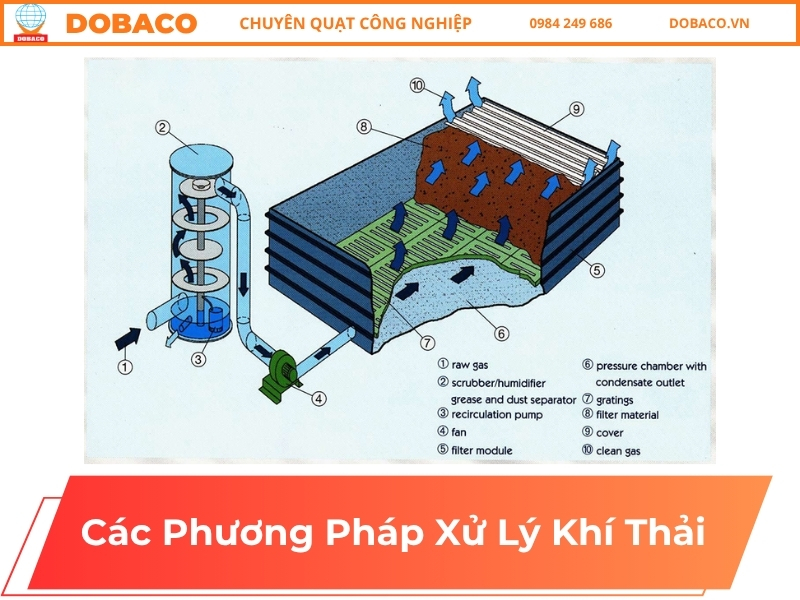 Tìm Hiểu 5+ Phương Pháp Xử Lý Khí Thải Phổ Biến các phương pháp xử lý khí thải