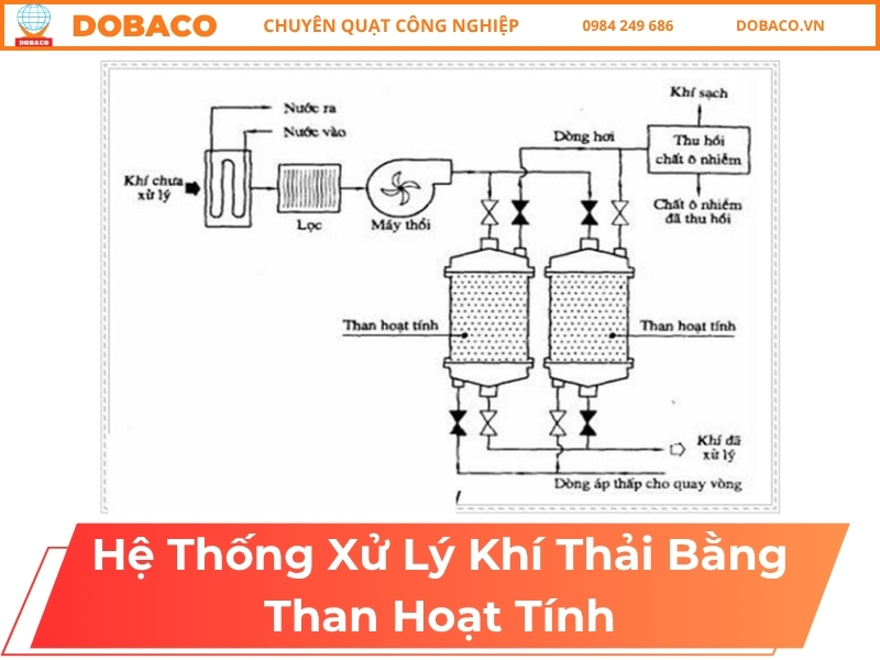 Tại sao nên dùng hệ thống xử lý khí thải bằng than hoạt tính? Hệ Thống Xử Lý Khí Thải Bằng Than Hoạt Tính