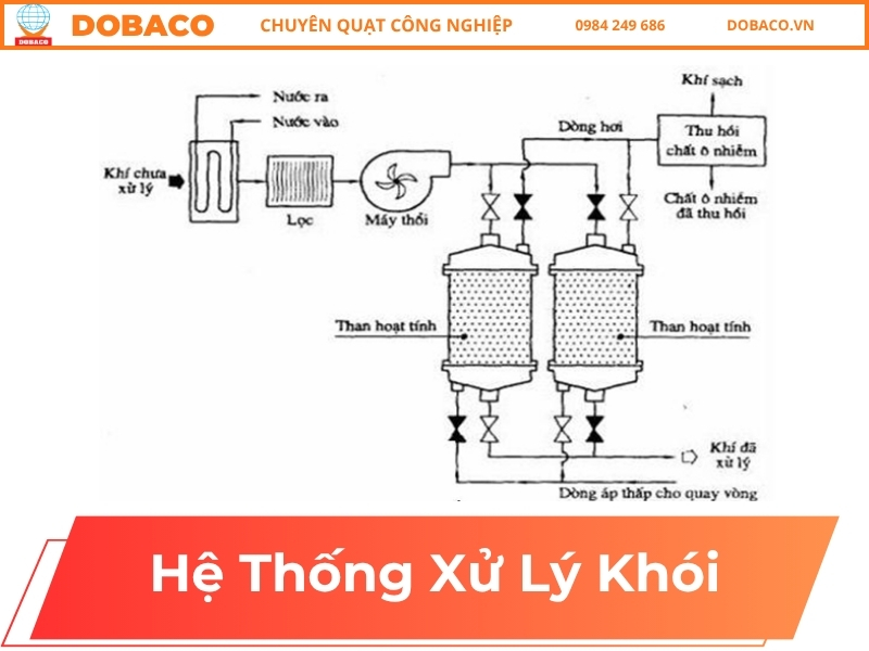 Các Loại Hệ Thống Xử Lý Khói Phổ Biến Hiện Nay hệ thống xử lý khói