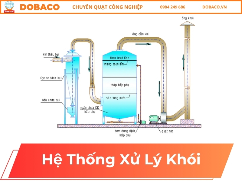 Các Loại Hệ Thống Xử Lý Khói Phổ Biến Hiện Nay hệ thống xử lý khói