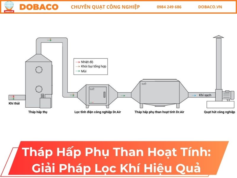 Tháp Hấp Phụ Than Hoạt Tính: Giải Pháp Lọc Khí Hiệu Quả tháp hấp phụ than hoạt tính
