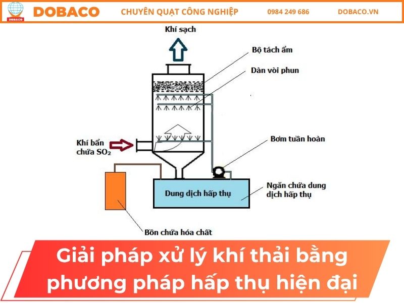 Giải Pháp Xử Lý Khí Thải Bằng Phương Pháp Hấp Thụ Hiện Đại Giải Pháp Xử Lý Khí Thải Bằng Phương Pháp Hấp Thụ Hiện Đại