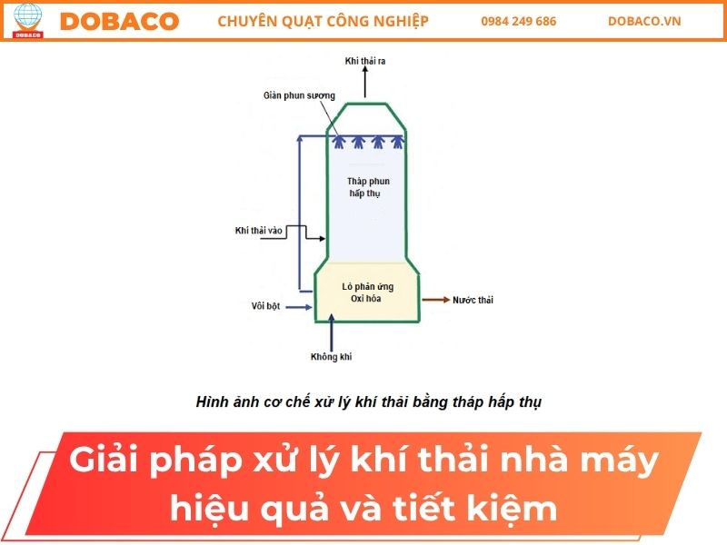 Giải Pháp Xử Lý Khí Thải Nhà Máy Hiệu Quả Và Tiết Kiệm