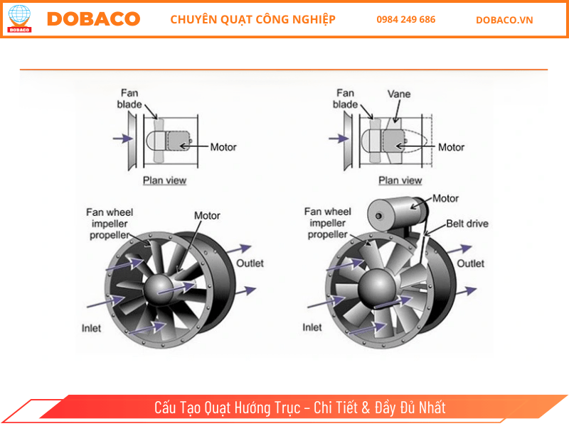 Cấu tạo quạt hướng trục