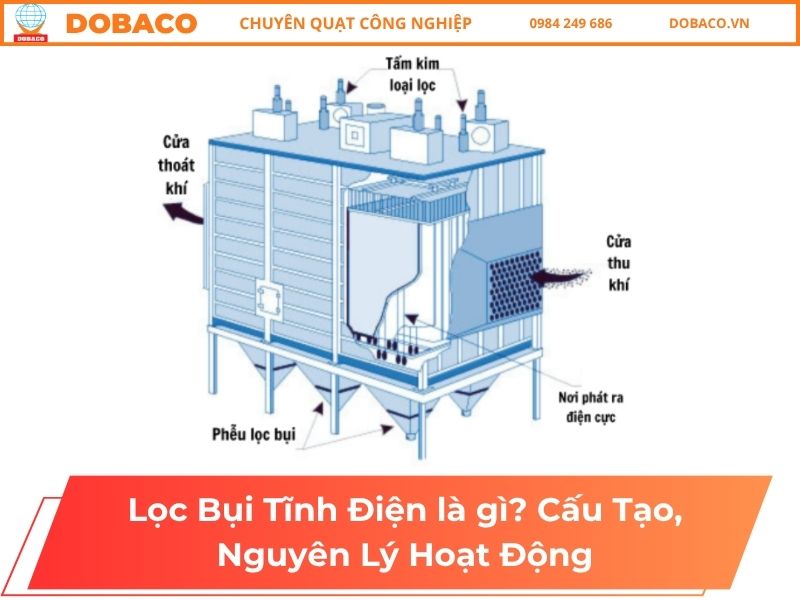 Lọc Bụi Tĩnh Điện là gì? Cấu Tạo, Nguyên Lý Hoạt Động Lọc Bụi Tĩnh Điện là gì_ Cấu Tạo, Nguyên Lý Hoạt Động