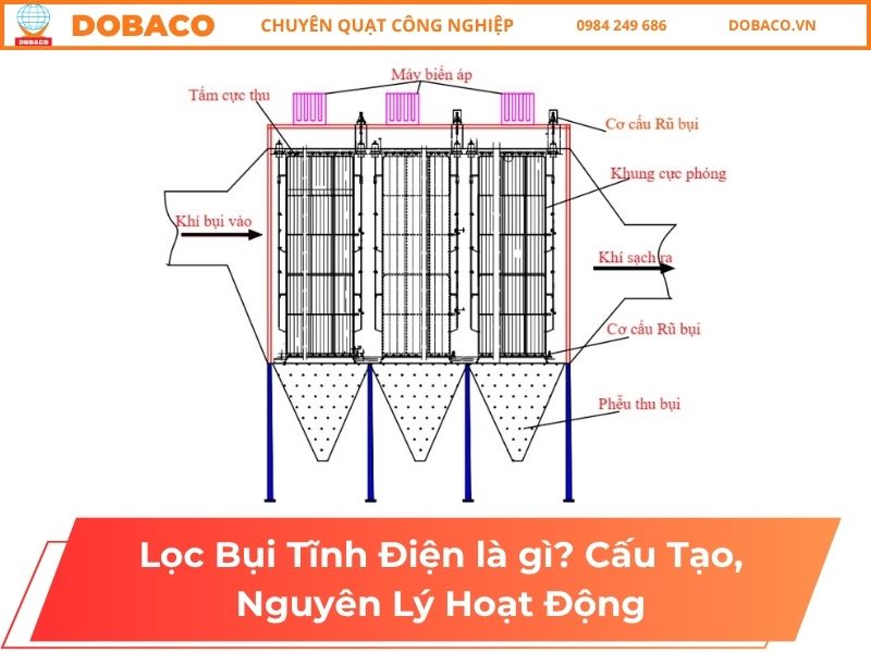 Lọc Bụi Tĩnh Điện là gì_ Cấu Tạo, Nguyên Lý Hoạt Động