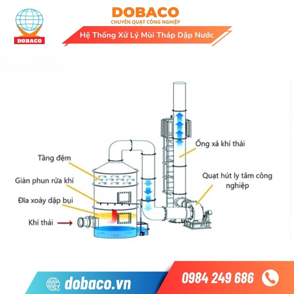 Hệ Thống Xử Lý Mùi Tháp Dập Nước