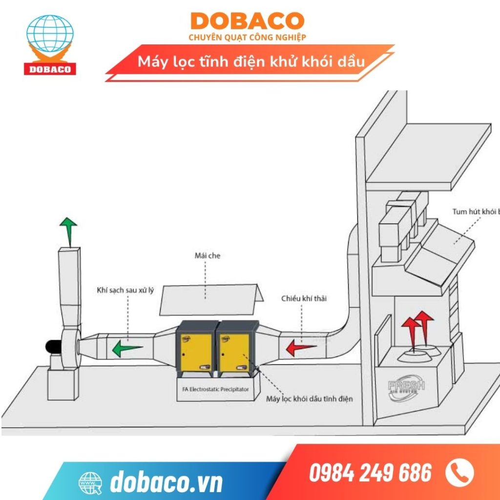 Máy lọc tĩnh điện khử khói dầu