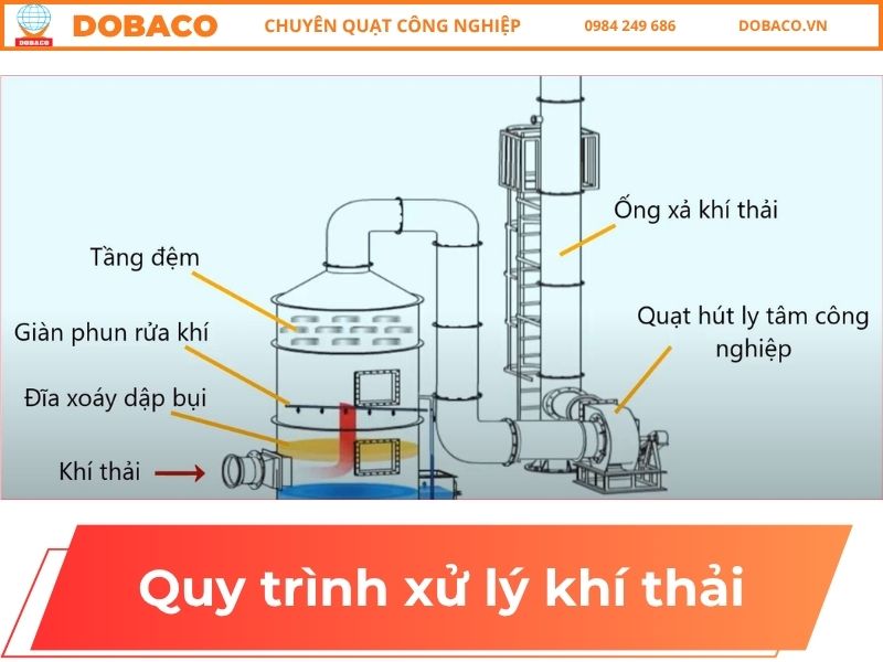Quy trình xử lý khí thải: Hướng dẫn chi tiết quy trình xử lý khí thải