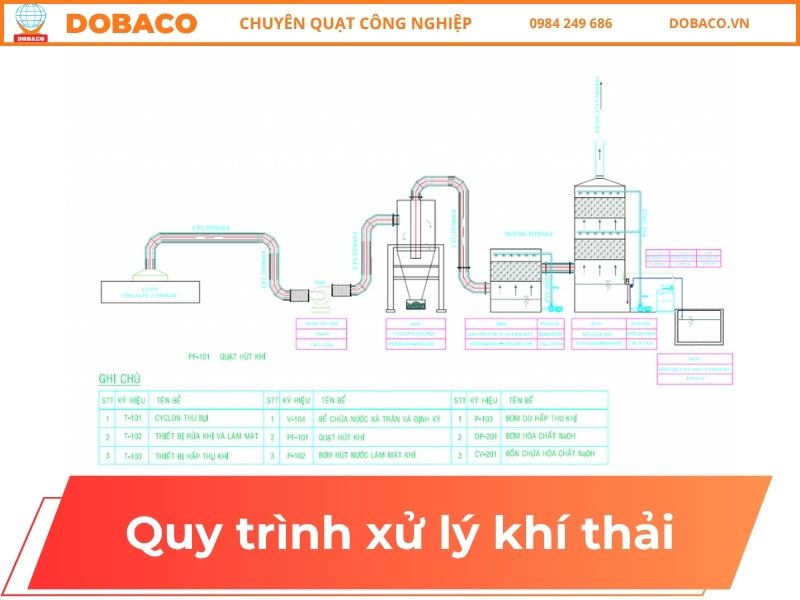 quy trình xử lý khí thải 