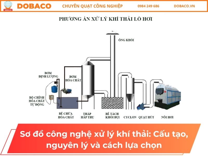Sơ đồ công nghệ xử lý khí thải: Cấu tạo, nguyên lý và cách lựa chọn