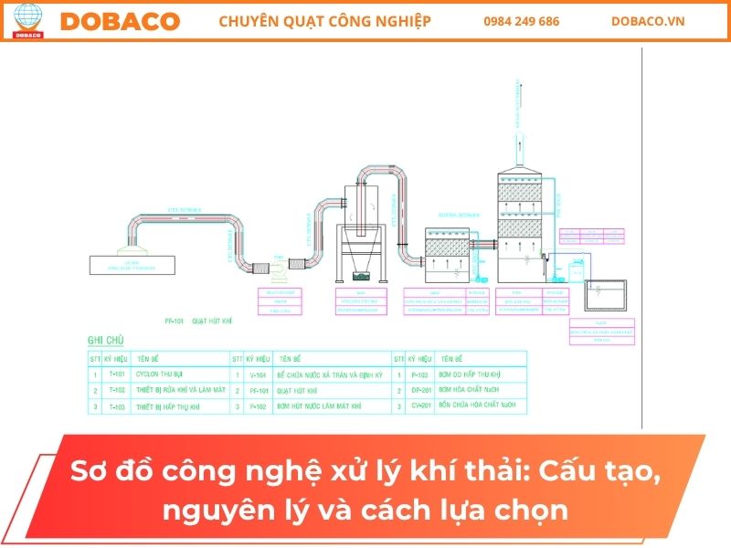 Sơ đồ công nghệ xử lý khí thải: Cấu tạo, nguyên lý và cách lựa chọn