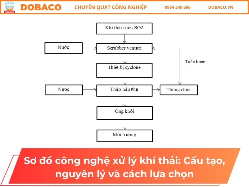 Sơ đồ công nghệ xử lý khí thải: Cấu tạo, nguyên lý và cách lựa chọn